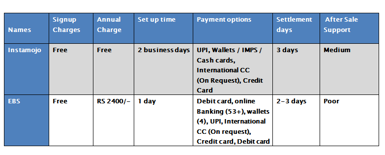 Payment Gateways For Large Businesses